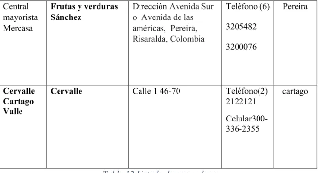 Tabla 12 Listado de proveedores 