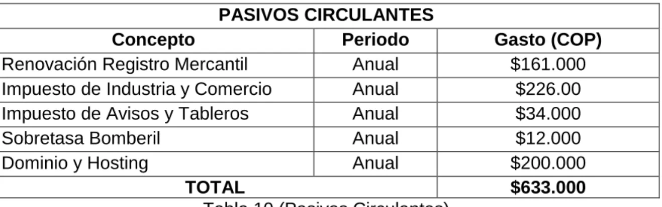 Tabla 10 (Pasivos Circulantes)  13.3.4 Balance General  