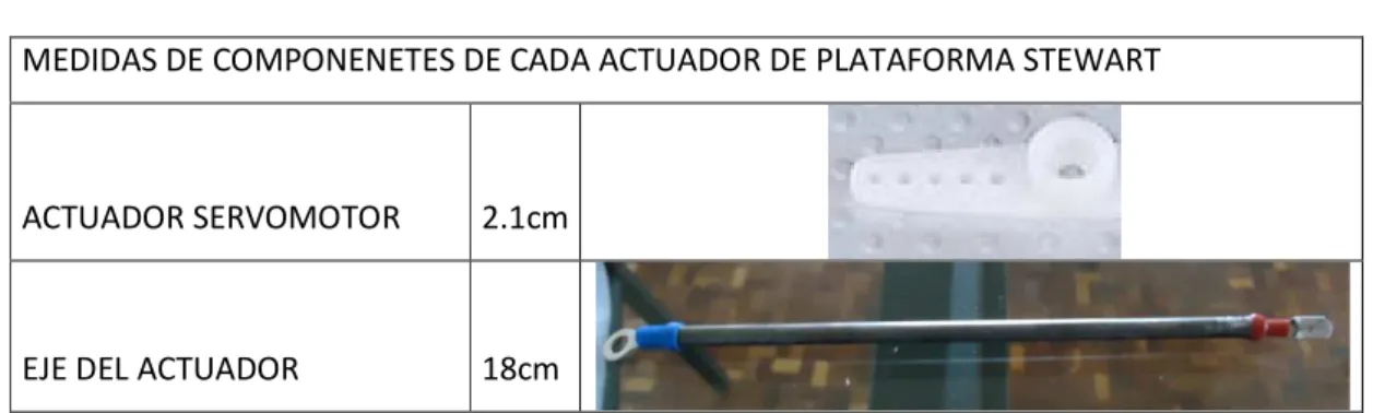 Tabla 2. 2 Medidas de estructura de actuadores  MEDIDAS DE COMPONENETES DE CADA ACTUADOR DE PLATAFORMA STEWART