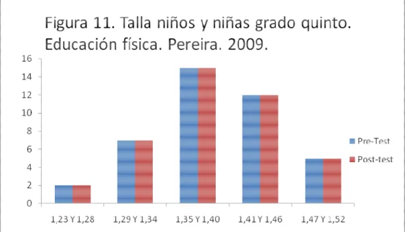 Figura  11.  Presenta  la  talla  de  los  niños  antes  y  después  de  la  intervención  pedagógica, en la cual se nota que los niños más bajos del curso miden1,23c.m