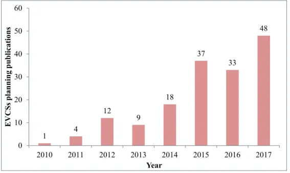 Figure 2.4: Growth of the EVCSs planning research as per IEEE Xplore database.