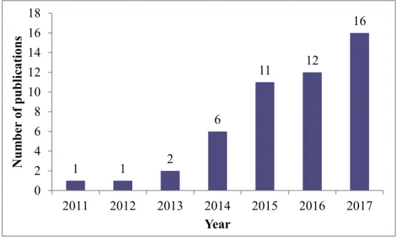Figure 2.6: Growth of the EVCSs planning research as per SCOPUS database.