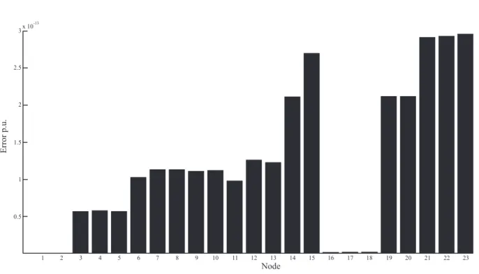 Figure 4.3: Voltages error in p.u. for DS23N test system