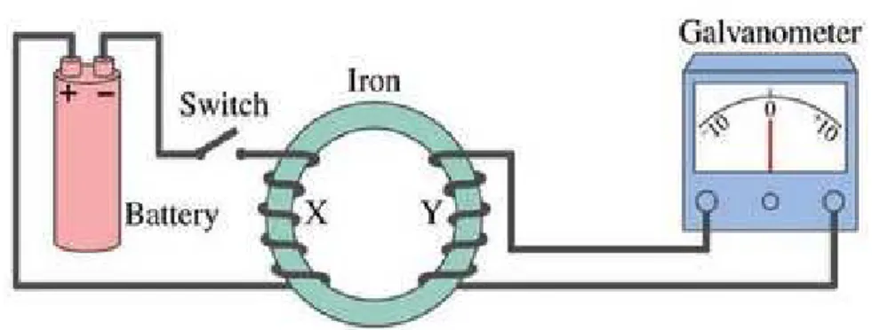 Ilustración 2. Experimento de Faraday 