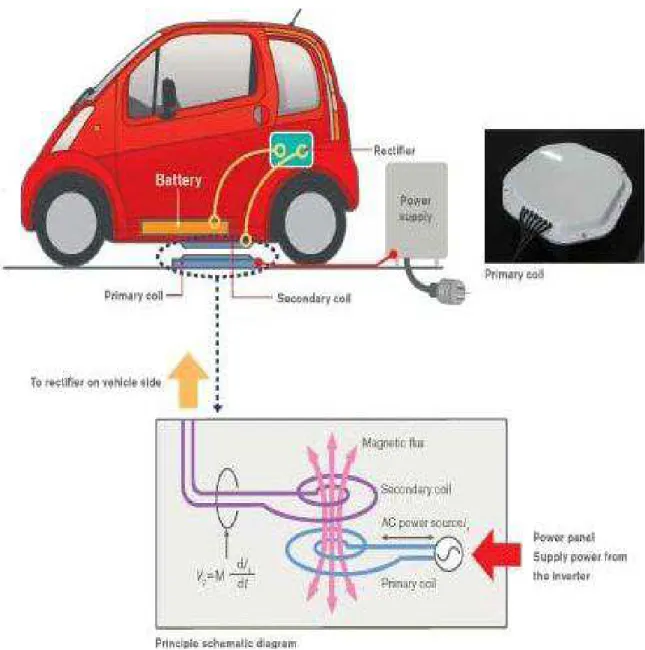 Ilustración 11. Recarga de autos eléctricos por inducción de la Nissan 
