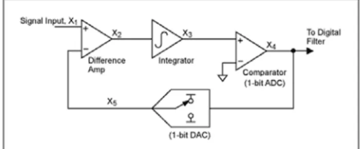 Figura 2. Arquitectura Conversor Sigma–Delta [14].