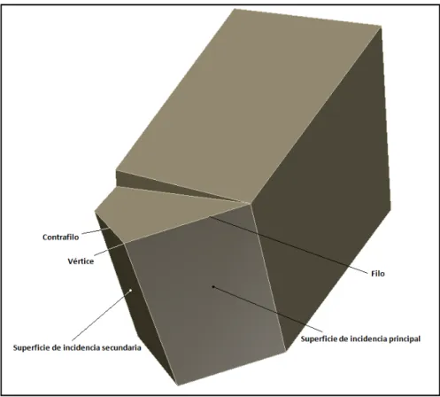 Figura 1-12. Elementos de la cuchilla de la herramienta de tornear 12