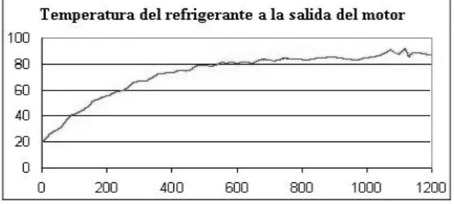 Figura 3. Simulación de la evolución de la temperatura de un  motor durante su arranque bajo un ciclo, obtenida con un  programa de simulación comercial NEDC
