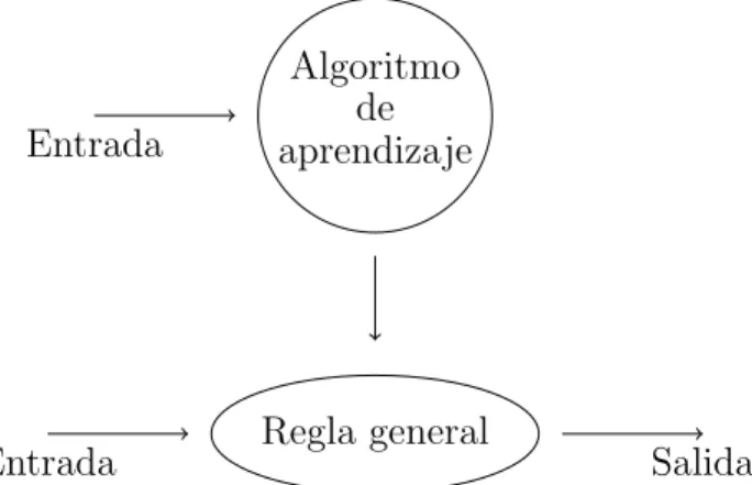 Figura 1: Abstracci´ on del proceso de aprendizaje de m´ aquina.