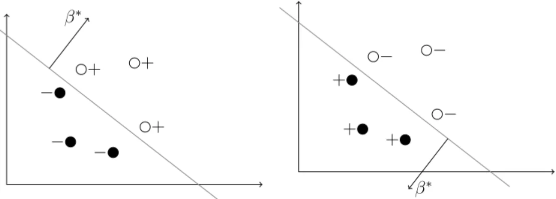 Figura 1.2: Hiperplanos separadores con diferente vector director