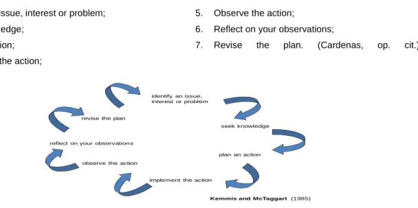 Figure 1 The Action Research Spiral 