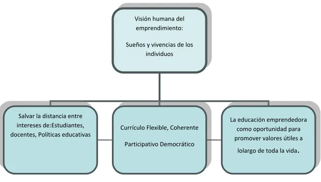 Ilustración 1: Visión humana de la enseñanza del emprendimiento. 