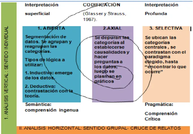 Ilustración 6:  El círculo hermenéutico en el análisis de los datos. 