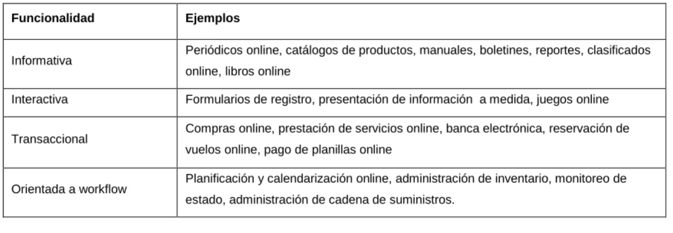 Tabla 2-1 Categorización de las aplicaciones web en base a su funcionalidad  [2] 516