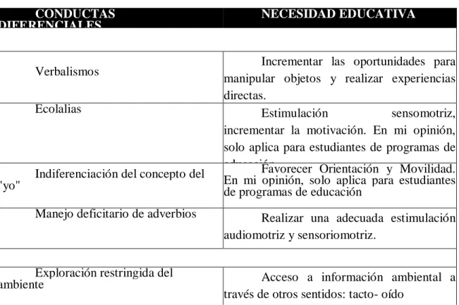 Tabla 2 Necesidades Educativas  CONDUCTAS 