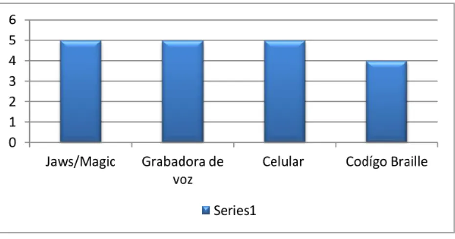 Tabla 1 Herramienta Tiflológicas 