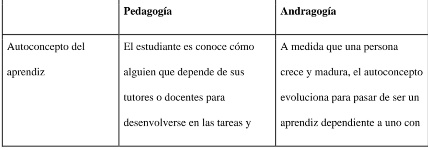 Tabla 1: Comparación de Pedagogía vs. Andragogía  