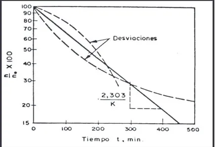 Figura 3-6: Ley de Chick  Fuente: Jorge  Arboleda Valencia (1992)
