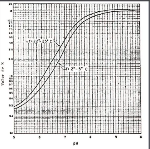 Figura 3-7: K en función del pH  Fuente: Jorge Arboleda Valencia (1992) 