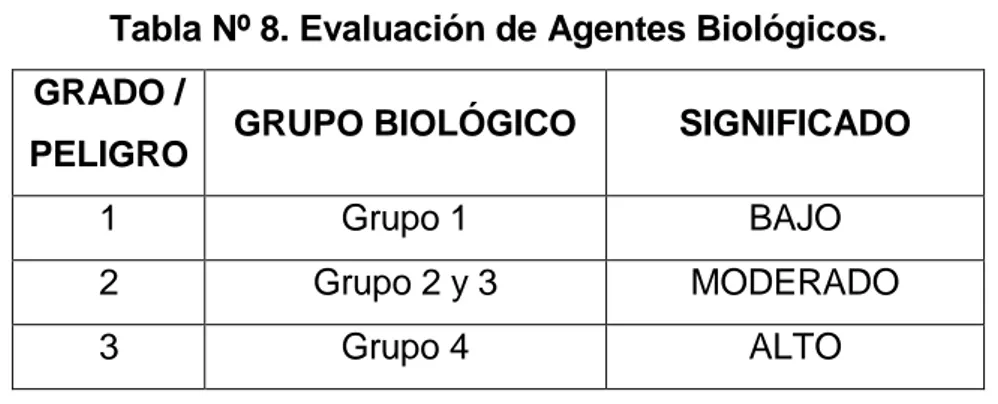 Tabla Nº 8. Evaluación de Agentes Biológicos. 
