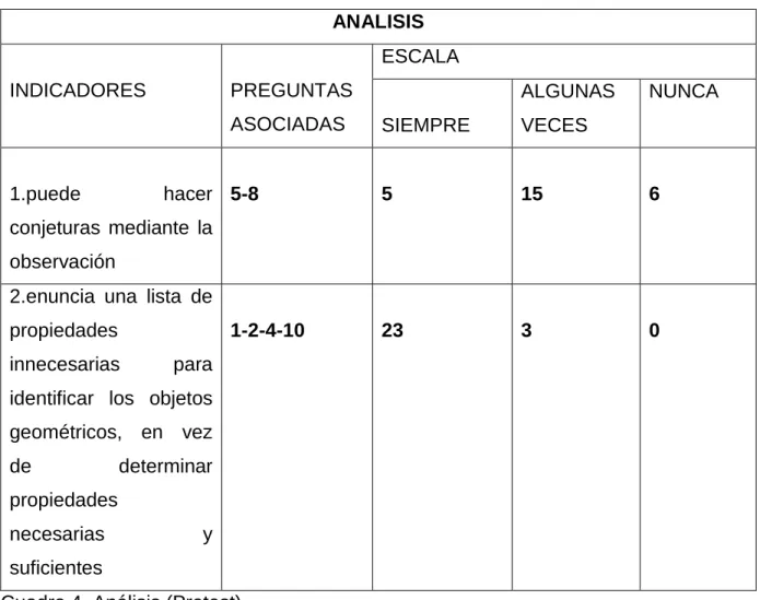 Cuadro 4. Análisis (Pretest) 