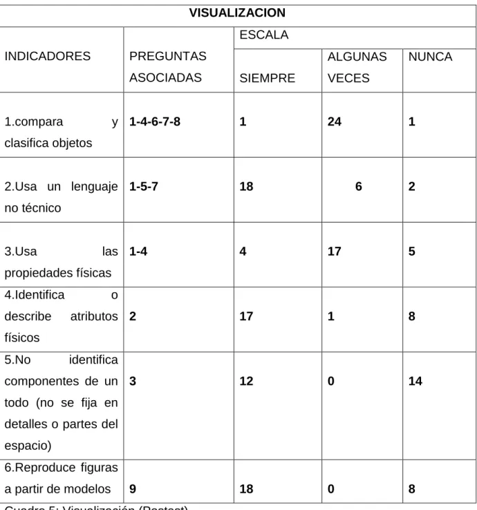 Cuadro 5: Visualización (Postest) 