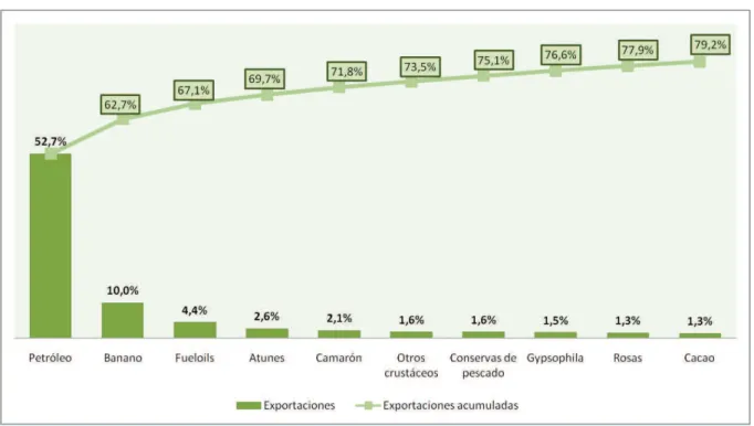 Gráfico 7 - Exportaciones ecuatorianas 