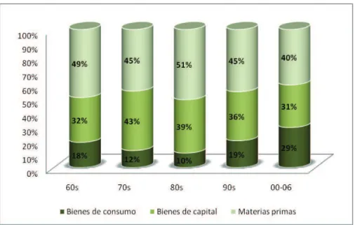 Gráfico 9 - Tasas de variación promedio por tipo de importaciones 
