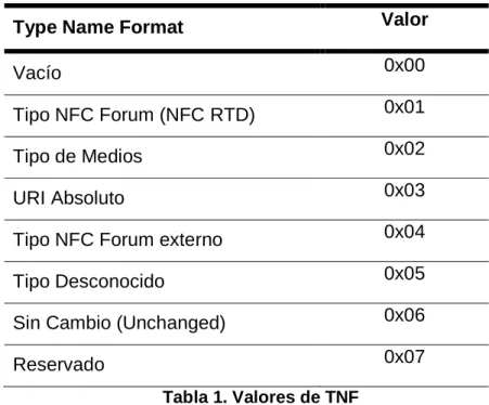 Tabla 1. Valores de TNF 