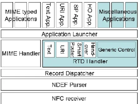 Fig 5. Manejo de registro 