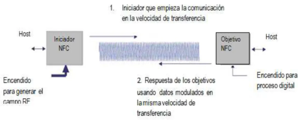 Fig 7. Modo de comunicación Pasiva 22