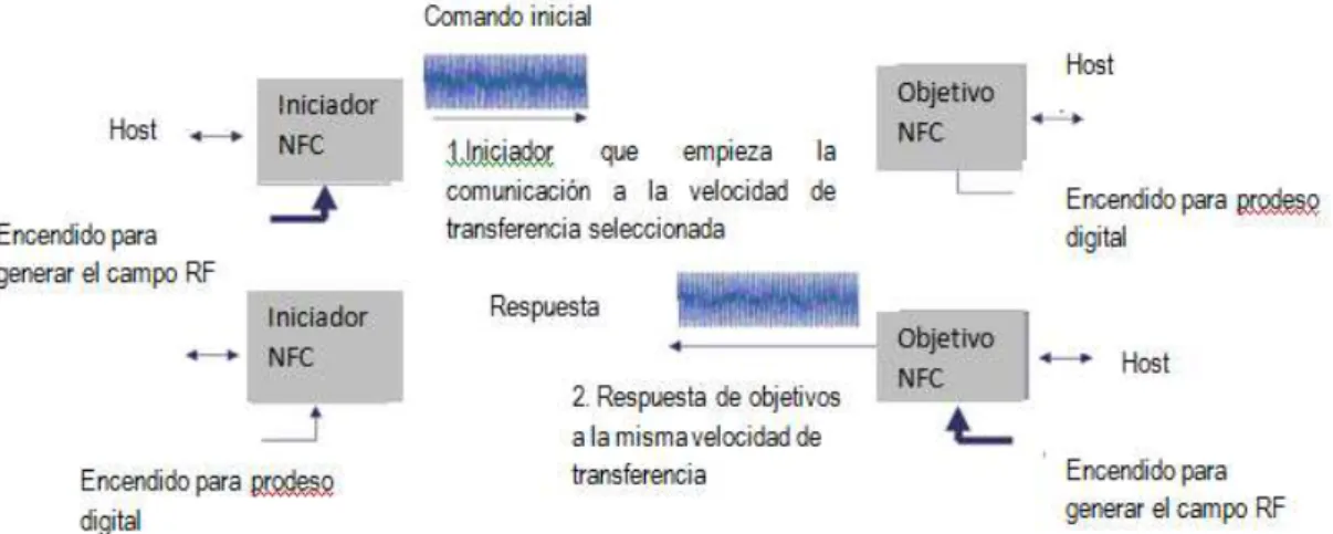 Fig 8. Modo de comunicación activa 23