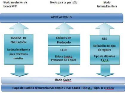 Fig 9. Arquitectura de la tecnología NFC 24                                                   