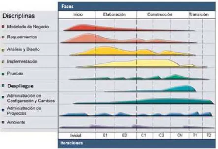 Figura 1.3 Ciclo de Vida del Desarrollo de RUP 3