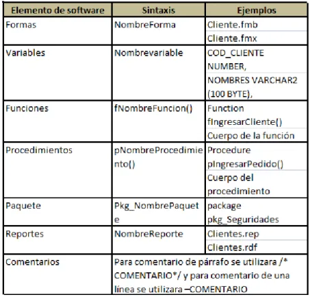 Tabla 2. 1 Estándares de programación 