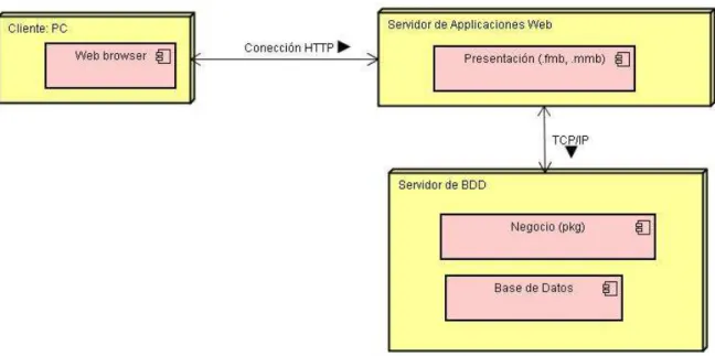 Figura 2.1  Diagrama de Deployment 
