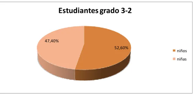 Tabla 1. Caracterización del grado 3-2 