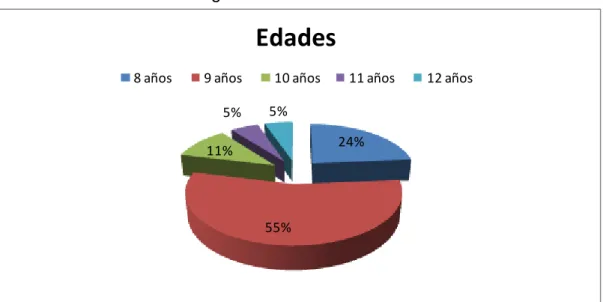 Tabla 2: caracterización del grado 3-2 edades   24% 55%11%5%5% Edades