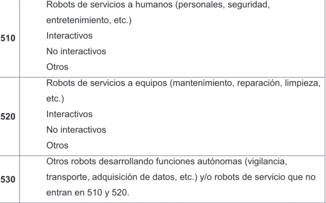 Tabla 1.6  Clasificación de los robots de servicio por Categoría y tipo de Interacción  según IFR, tomado de [1]