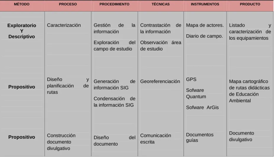 Cuadro 2.  Diseño metodológico 