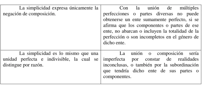 Tabla 3.2.3. 1: Diferenciación entre la simplicidad y la composición  La simplicidad expresa únicamente la 