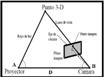 Figura 2.5. Principio de triangulación activa por proyección de luz estructurada. [4] 
