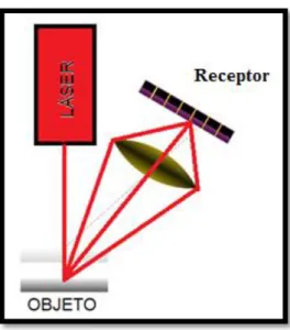 Figura 2.6. Principio de un sensor láser de triangulación. Posición de objetos. [17] 