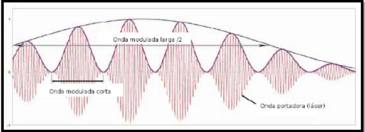 Figura 2.9. Modulación en amplitud de dos longitudes de ondas laser. [13] 