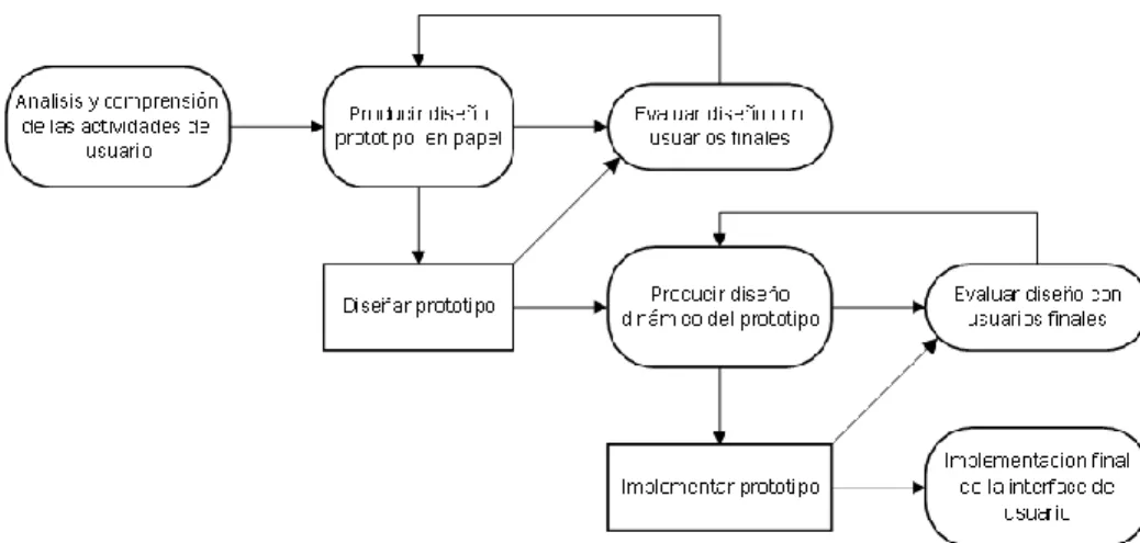 Figura 14: Proceso de diseño de interfaces de usuario [70]. 