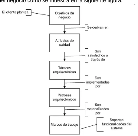 Figura 18: Elementos arquitectónicos que muestran la relación entre los objetivos del negocio y la  arquitectura de software [75]