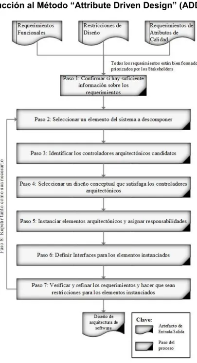 Figura 30: Attribute Driven Design Method [7]. 