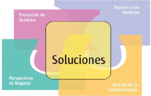 Figura 1-1: Elementos de ITIL 