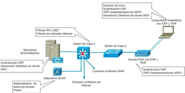 Figura 3-6: Módulo de Edificio para Seguridad Media 