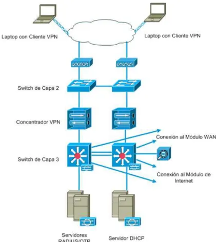 Figura 3-8: Módulo de Edificio para Seguridad Alta y Disponibilidad de 99.5% y 99% 